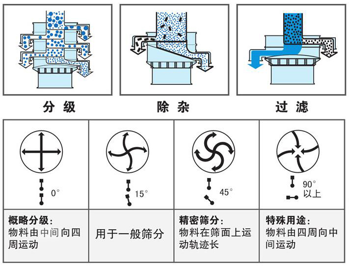 旋振篩角度調(diào)整圖