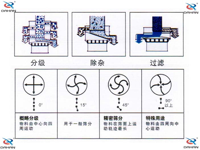 旋振篩結構原理