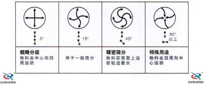 旋振篩相位角與篩分效果之間的關(guān)系